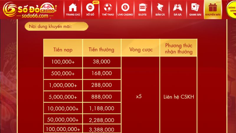 Nội dung của khuyến mãi nạp đầu thể thao Sodo66